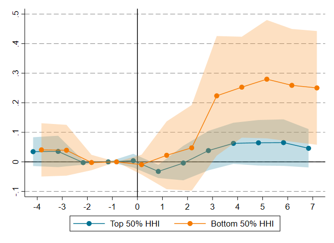 Event-study DiD estimates: log share of importers, top 50% vs. bottom 50% HHI firms